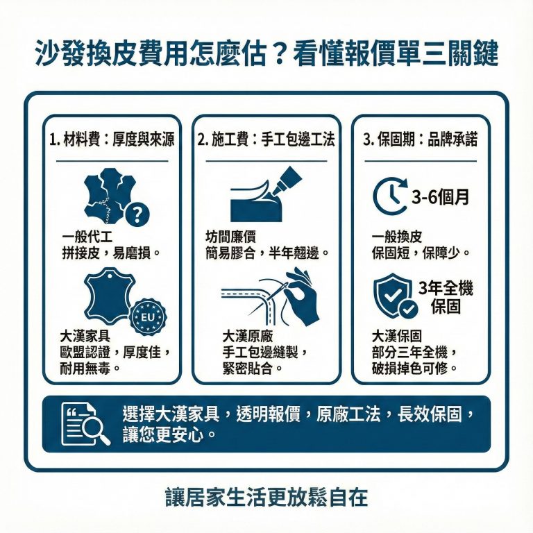 要估計沙發換皮費用，可以參考這三個因素，而大漢家具自有系列的電動沙發，部分提供三年原廠保固與終身維修，換皮費用自然能降低