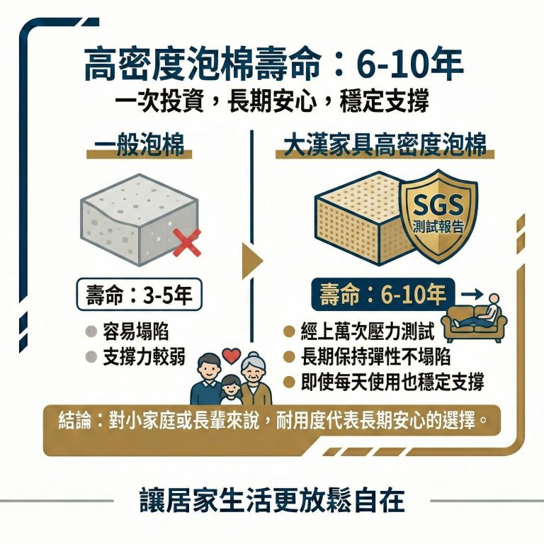 大漢家具電動沙發使用的高密度泡棉經上萬次壓力測試，可使用超過五年不變形
