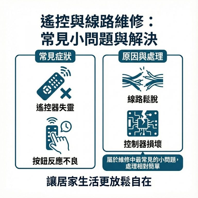 遙控器失靈或是電路感應不良，也是常見的問題，但相對較容易解決