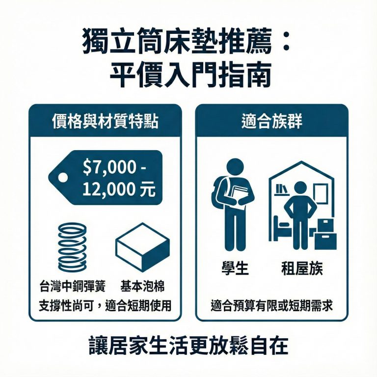 部分獨立筒床墊萬元有找,適合預算有限的小資族或是學生短期租屋