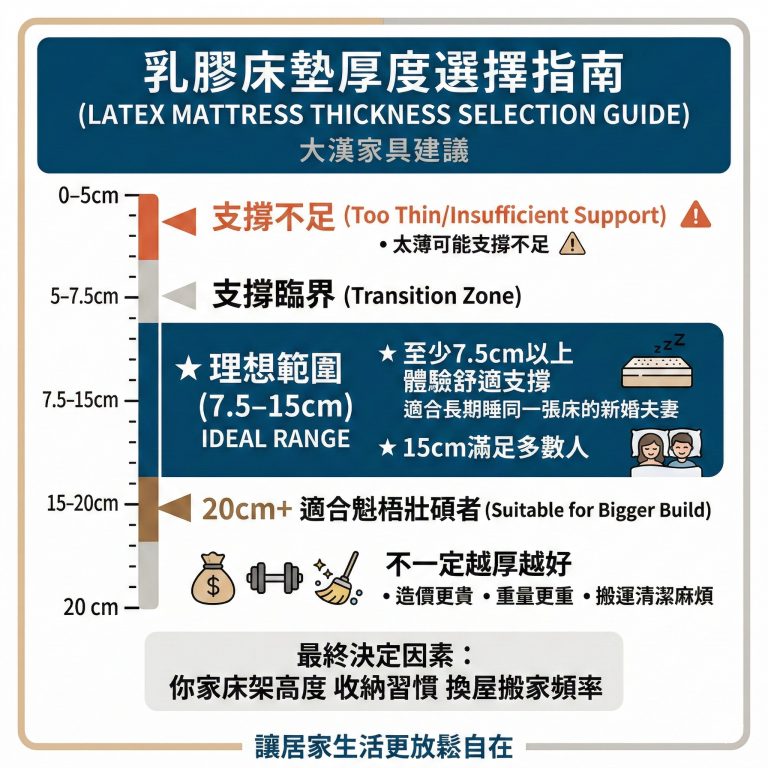大漢家具提醒，乳膠床墊無論太厚或太薄都不好，一般人大概選在7.5公分-15公分就已經足夠，但整體仍須依自身需求評估