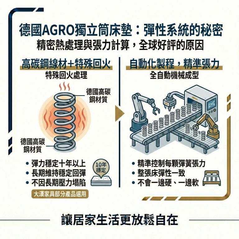 大漢家具歲月靜好系列部分產品,選用德國AGRO高碳鋼彈簧,是最頂級的彈簧品牌