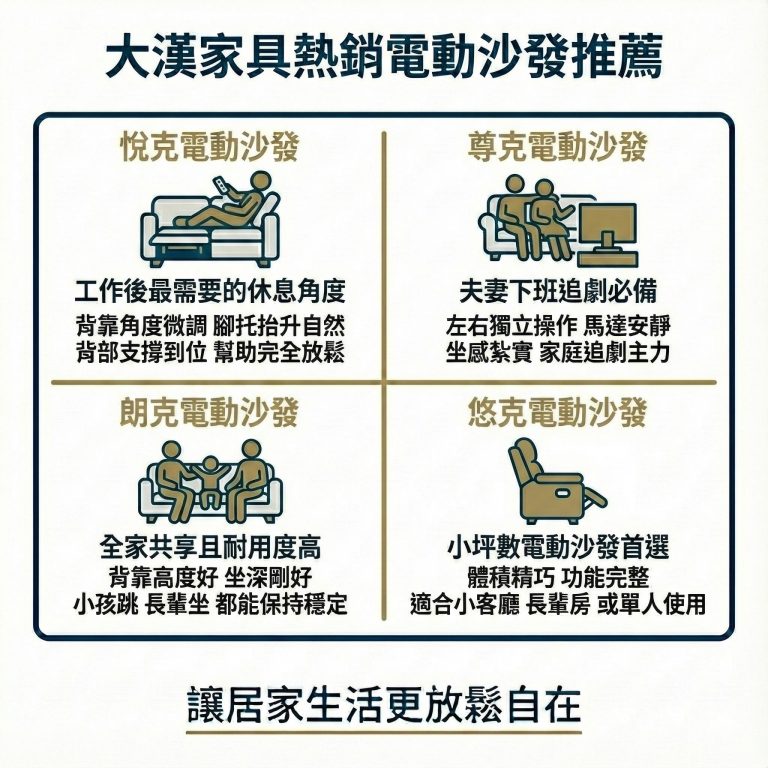 大漢家具電動沙發這幾款很多人推薦,如果有考慮要換電動沙發,可以現在就到大漢家具門市試坐