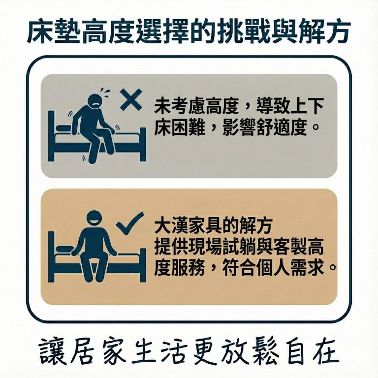 有些人挑選床墊時沒有試躺，所以回家後影響使用，但大漢家具的床墊現場皆可試躺，不用擔心回家後發現使用不便的問題