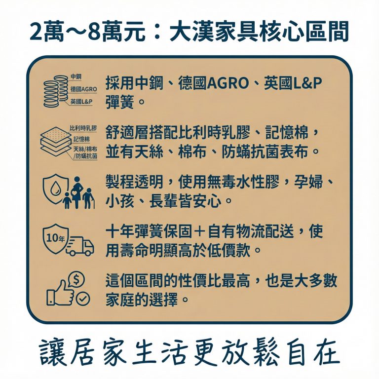 大漢家具獨立筒床墊的價格大多落在兩萬元至八萬元之間，是你最高CP值的選擇